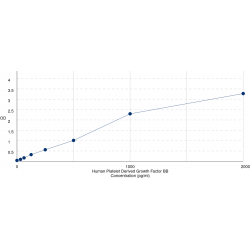 Graph showing standard OD data for Human Platelet Derived Growth Factor BB (PDGFBB) 