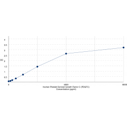 Graph showing standard OD data for Human Platelet Derived Growth Factor C (PDGFC) 