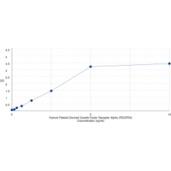 Graph showing standard OD data for Human Platelet Derived Growth Factor Receptor alpha (PDGFRa) 