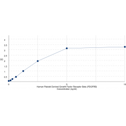 Graph showing standard OD data for Human Platelet Derived Growth Factor Receptor Beta (PDGFRB) 