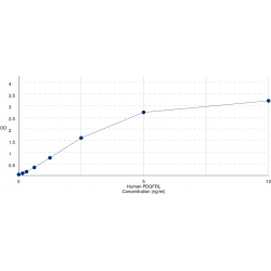 Graph showing standard OD data for Human Platelet Derived Growth Factor Receptor Like Protein (PDGFRL) 