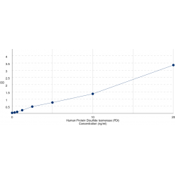 Graph showing standard OD data for Human Protein Disulfide Isomerase (P4HB) 