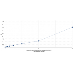 Graph showing standard OD data for Human Protein Disulfide Isomerase A5 (PDIA5) 