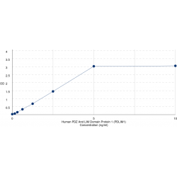 Graph showing standard OD data for Human PDZ And LIM Domain Protein 1 (PDLIM1) 