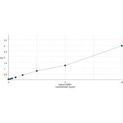 Graph showing standard OD data for Human Phosphatidylethanolamine Binding Protein 1 (PEBP1) 