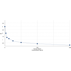 Graph showing standard OD data for Human Pepsin 