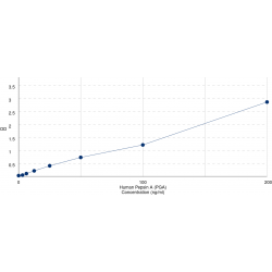 Graph showing standard OD data for Human Pepsinogen A (PGA5) 