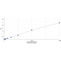 Graph showing standard OD data for Human Peroxiredoxin 5 (PRDX5) 