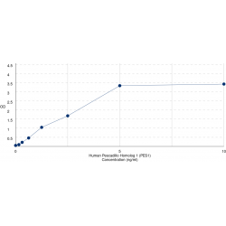 Graph showing standard OD data for Human Pescadillo Homolog 1 (PES1) 