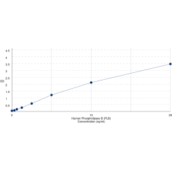 Graph showing standard OD data for Human Phospholipase B (PLB1) 