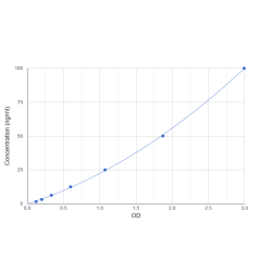 Graph showing standard OD data for Human Peptidase Inhibitor 16 (PI16) 