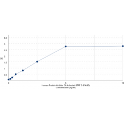 Graph showing standard OD data for Human Protein Inhibitor Of Activated STAT 3 (PIAS3) 