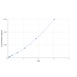 Graph showing standard OD data for Human Procollagen Type II N-Terminal Propeptide (PIINP) 
