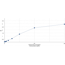 Graph showing standard OD data for Human Pim-2 Oncogene (PIM2) 