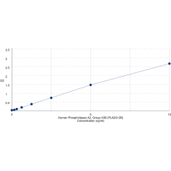 Graph showing standard OD data for Human Phospholipase A2, Group XIIB (PLA2G12B) 