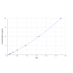 Graph showing standard OD data for Human Plasminogen (PLG) 