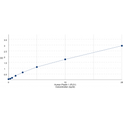 Graph showing standard OD data for Human Plastin 1 (PLS1) 