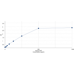 Graph showing standard OD data for Human Placenta Growth Factor (PGF) 