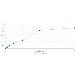 Graph showing standard OD data for Human Proteolipid Protein 2, Colonic Epithelium Enriched (PLP2) 