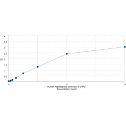 Graph showing standard OD data for Human Peptidylprolyl Isomerase C / CYPC (PPIC) 
