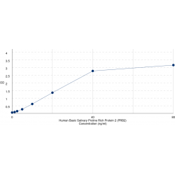 Graph showing standard OD data for Human Basic Salivary Proline Rich Protein 2 (PRB2) 