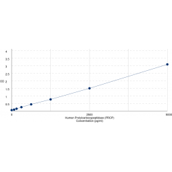 Graph showing standard OD data for Human Prolylcarboxypeptidase (PRCP) 