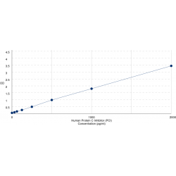 Graph showing standard OD data for Human Protein C Inhibitor (SERPINA5) 