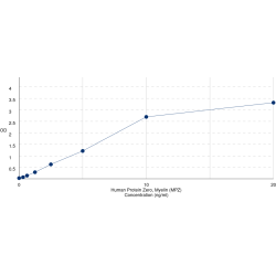 Graph showing standard OD data for Human Protein Zero, Myelin (MPZ) 