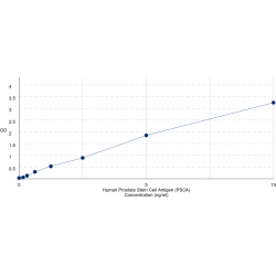 Graph showing standard OD data for Human Prostate Stem Cell Antigen (PSCA) 