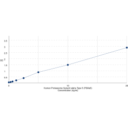 Graph showing standard OD data for Human Proteasome Subunit Alpha Type 5 (PSMA5) 