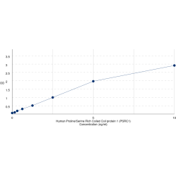 Graph showing standard OD data for Human Proline/Serine Rich Coiled Coil protein 1 (PSRC1) 