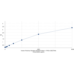 Graph showing standard OD data for Human Nectin-4 / PVRL4 (NECTIN4) 