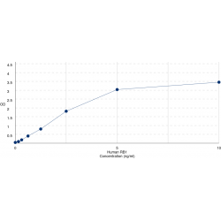 Graph showing standard OD data for Human Retinoblastoma Protein 1 (RB1) 