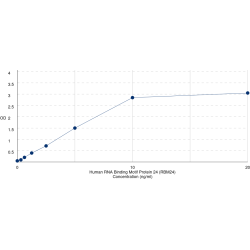 Graph showing standard OD data for Human RNA Binding Motif Protein 24 (RBM24) 