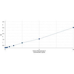 Graph showing standard OD data for Human Ribonuclease H1 (RNASEH1) 