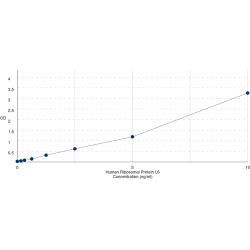 Graph showing standard OD data for Human Ribosomal Protein L6 (RPL6) 