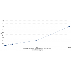 Graph showing standard OD data for Human S100 Calcium Binding Protein A12 (S100A12) 