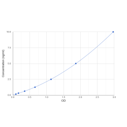 Graph showing standard OD data for Human S100 Calcium Binding Protein B (S100B) 