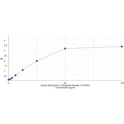 Graph showing standard OD data for Human Sphingosine 1 Phosphate Receptor 3 (S1PR3) 