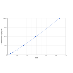 Graph showing standard OD data for Human Serum Amyloid A4, Constitutive (SAA4) 
