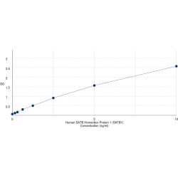 Graph showing standard OD data for Human SATB Homeobox Protein 1 (SATB1) 