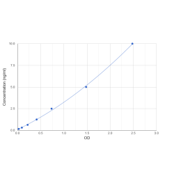 Graph showing standard OD data for Human Semaphorin 3B (SEMA3B) 