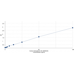 Graph showing standard OD data for Human Semaphorin 4D (SEMA4D) 