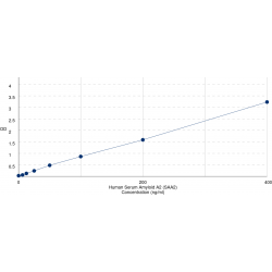 Graph showing standard OD data for Human Serum Amyloid A2 (SAA2) 