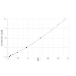 Graph showing standard OD data for Human Sestrin 2 (SESN2) 