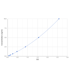 Graph showing standard OD data for Human N-Sulfoglucosamine Sulfohydrolase (SGSH) 