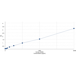 Graph showing standard OD data for Human Sex Hormone-Binding Globulin (SHBG) 