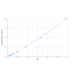 Graph showing standard OD data for Human 4F2 Cell-Surface Antigen Heavy Chain (SLC3A2) 