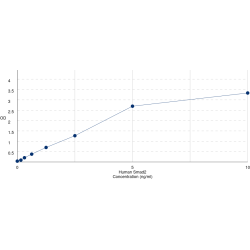 Graph showing standard OD data for Human Mothers Against Decapentaplegic Homolog 2/ MADH2 (SMAD2) 