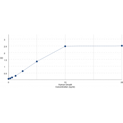 Graph showing standard OD data for Human Mothers Against Decapentaplegic Homolog 4 / MADH4 (SMAD4) 